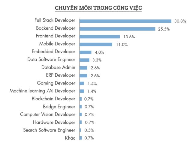 Chuyên môn report